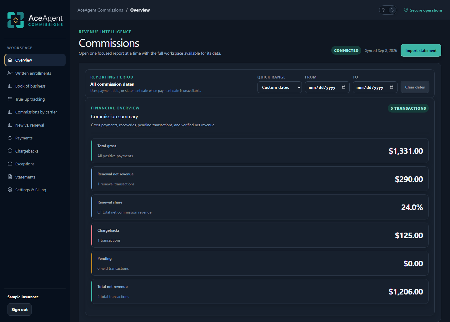 AceAgent Commissions overview with the real report navigation, total gross, renewal revenue, chargebacks, and net revenue.
