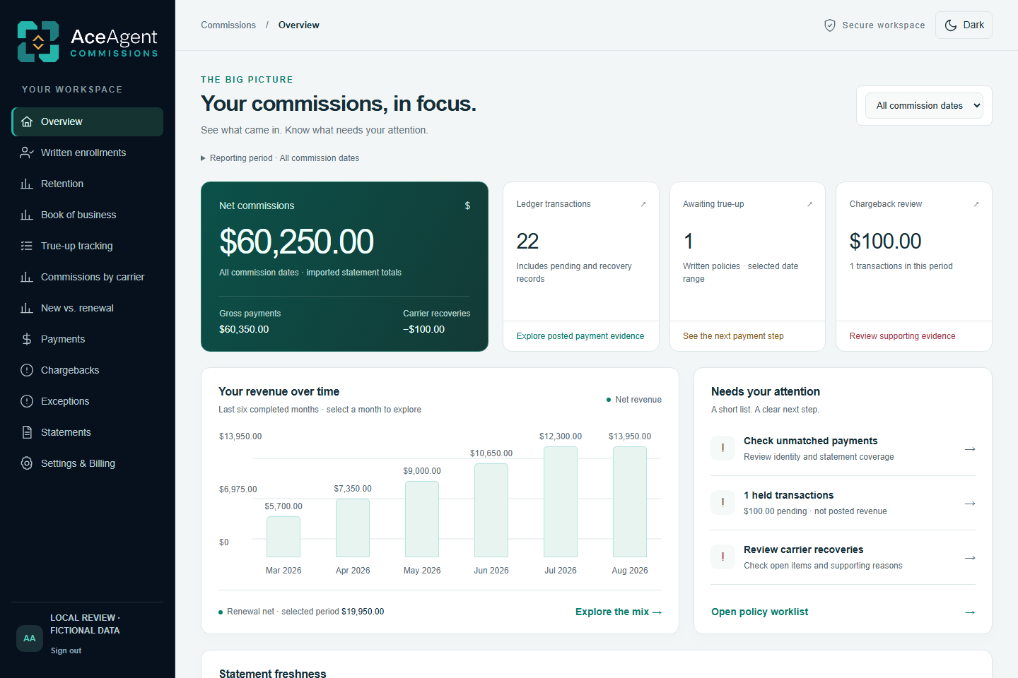 AceAgent Commissions overview screen with fictional sample data